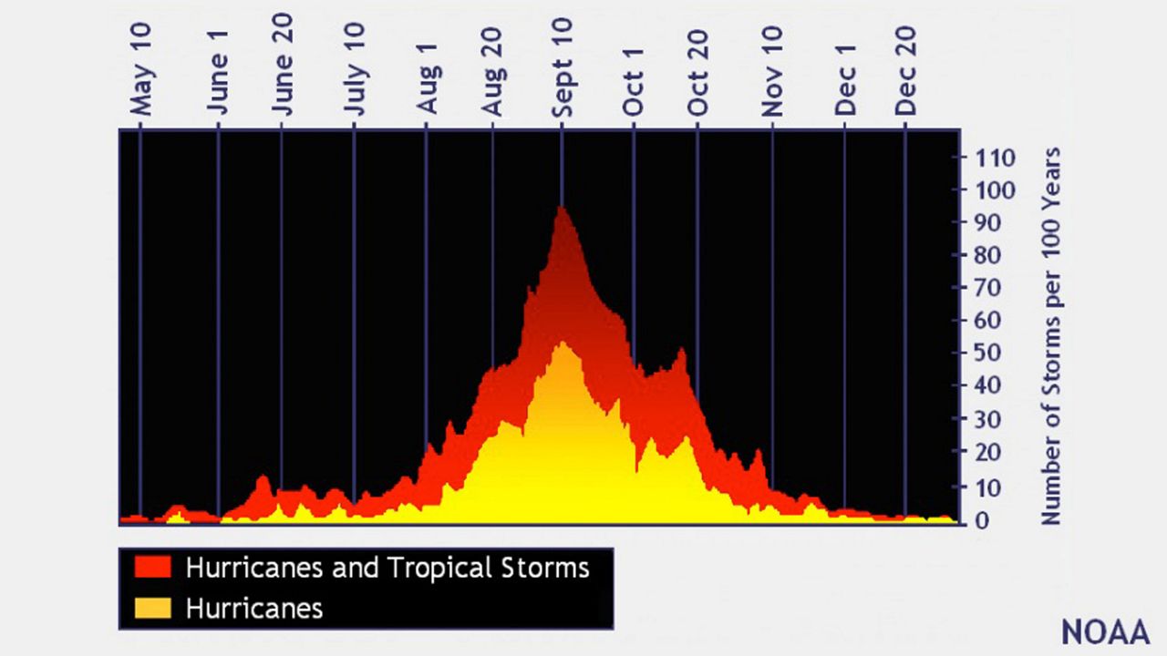 The official peak of hurricane season is here