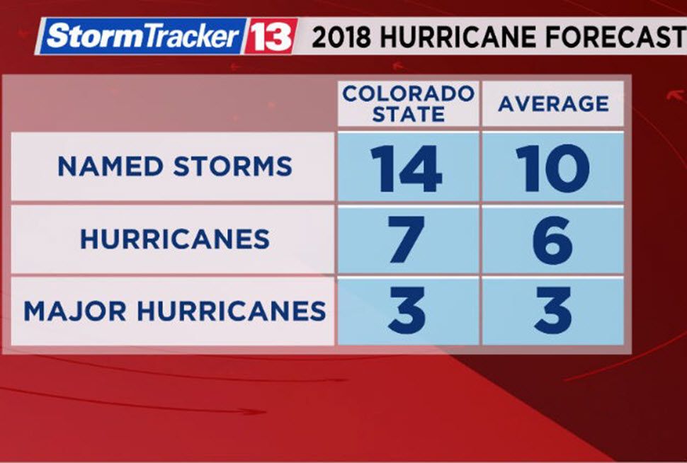 The new forecast from Colorado State University shows an above-average hurricane season. The next forecast should arrive in late May.