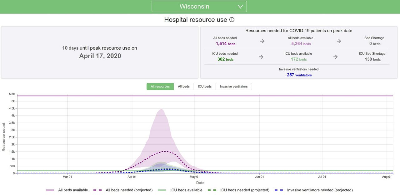 IHME Model