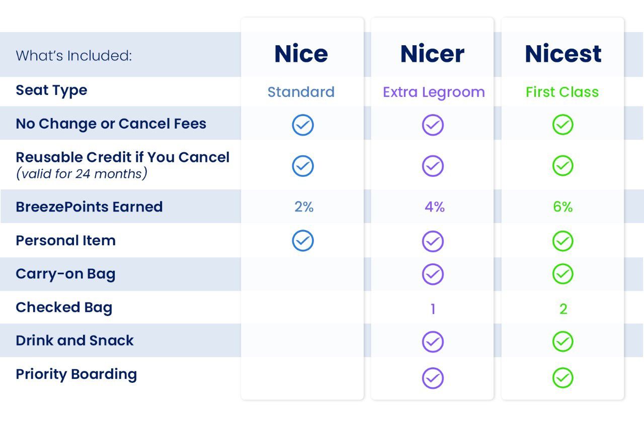 A list of options available for passengers on Breeze Airways. (Image courtesy of CVG Airport)