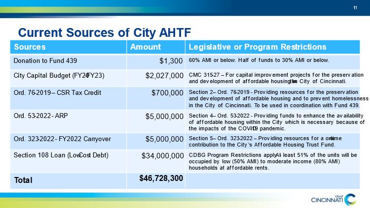 The City of Cincinnati displayed this graphic on funding for the Affordable Housing Trust Fund. (Photo courtesy of City of Cincinnati)