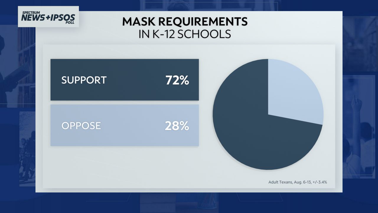 Ipsos poll - masks in schools