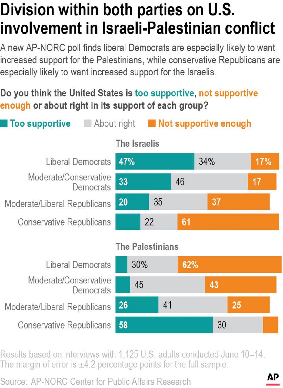 Poll Many Democrats want more US support for Palestinians