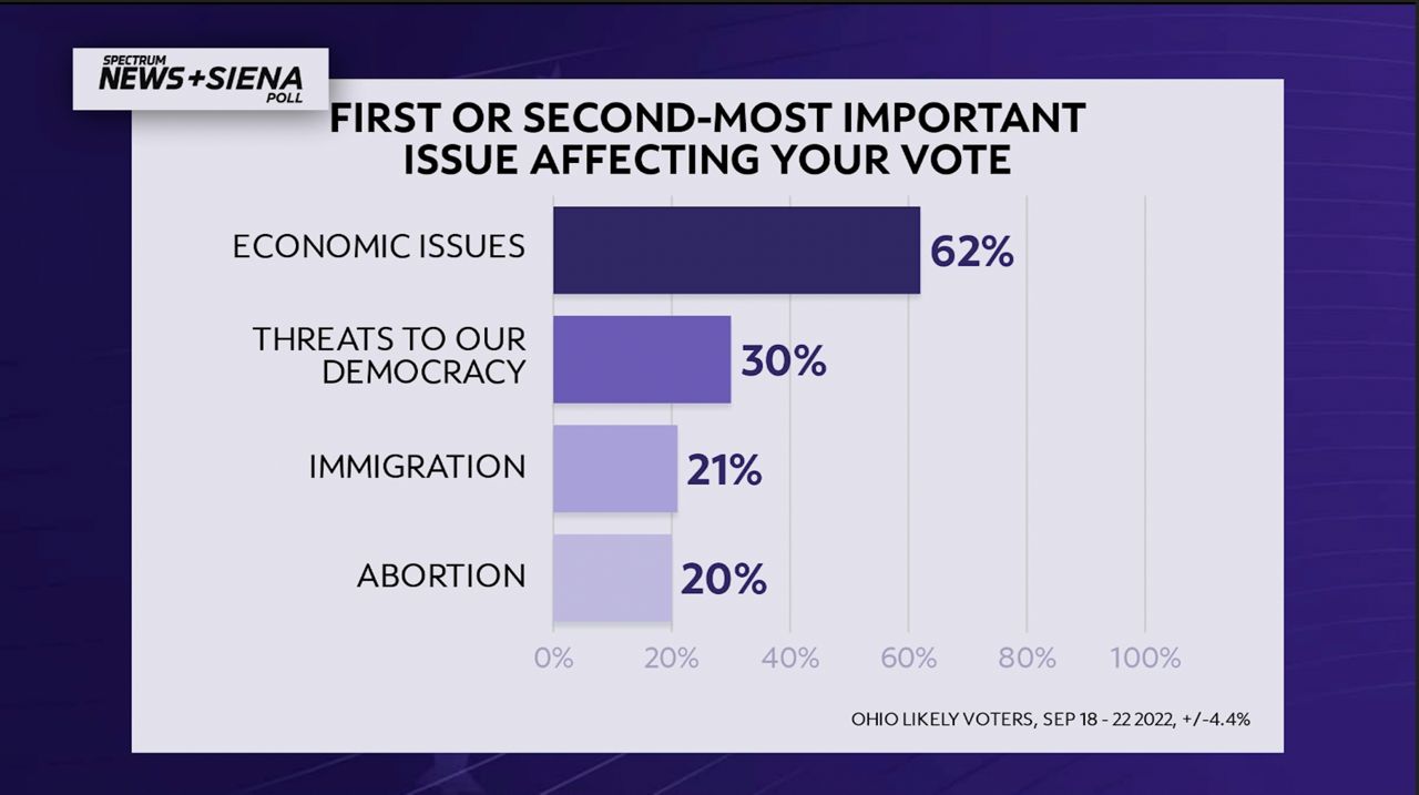 Poll finds Ohio's 'red state' label not consistent with public opinion on  many issues