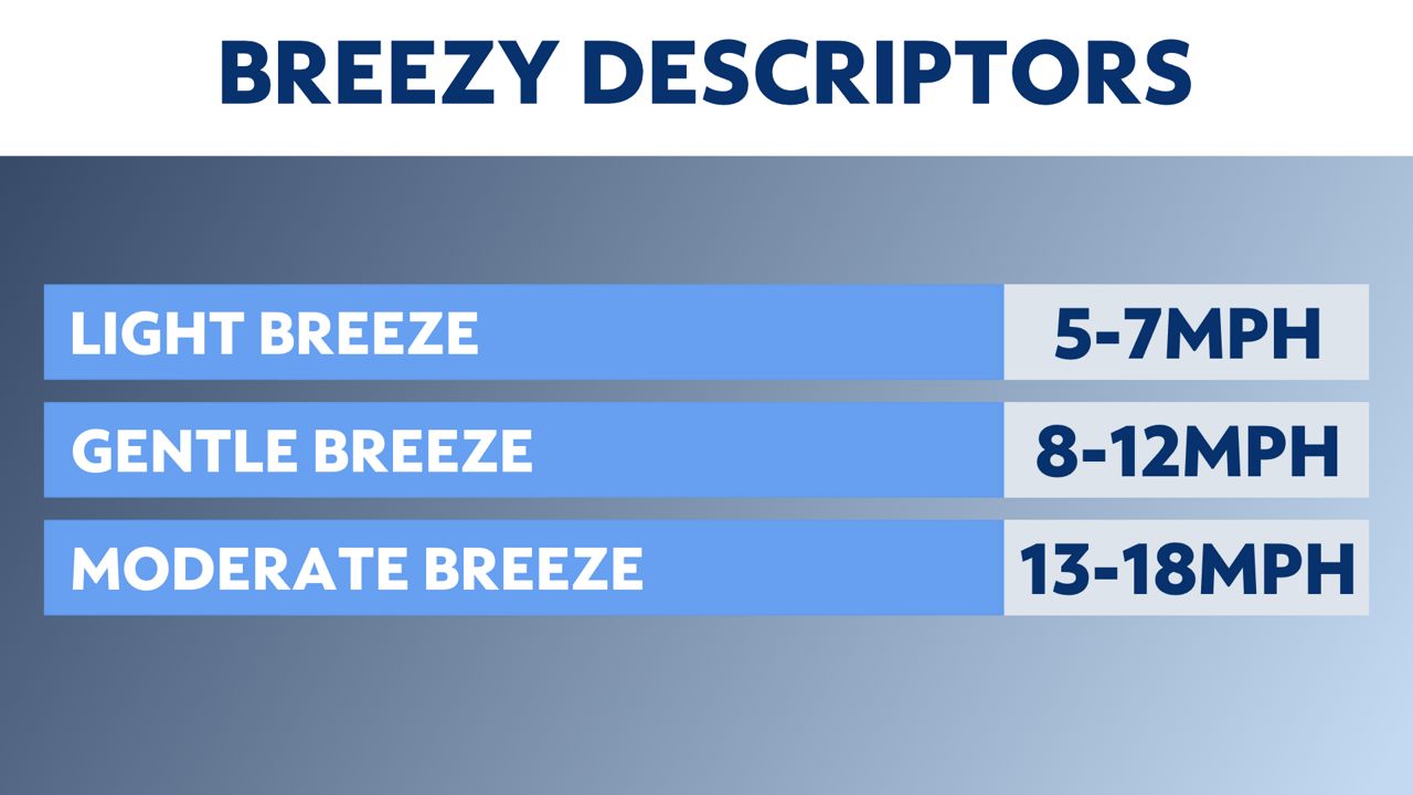 It’s either windy or it’s not, right?