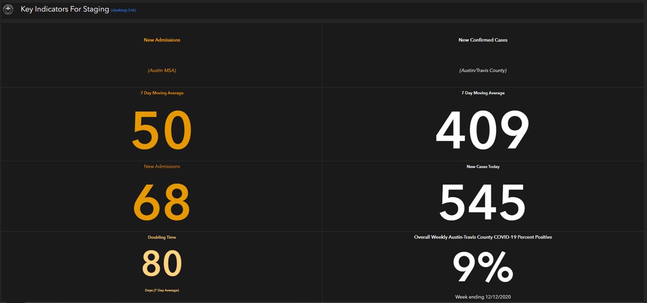 A dashboard details key indicators for transitioning between COVID-19 public health guidance stages in Austin-Travis County. (Austin-Travis County)