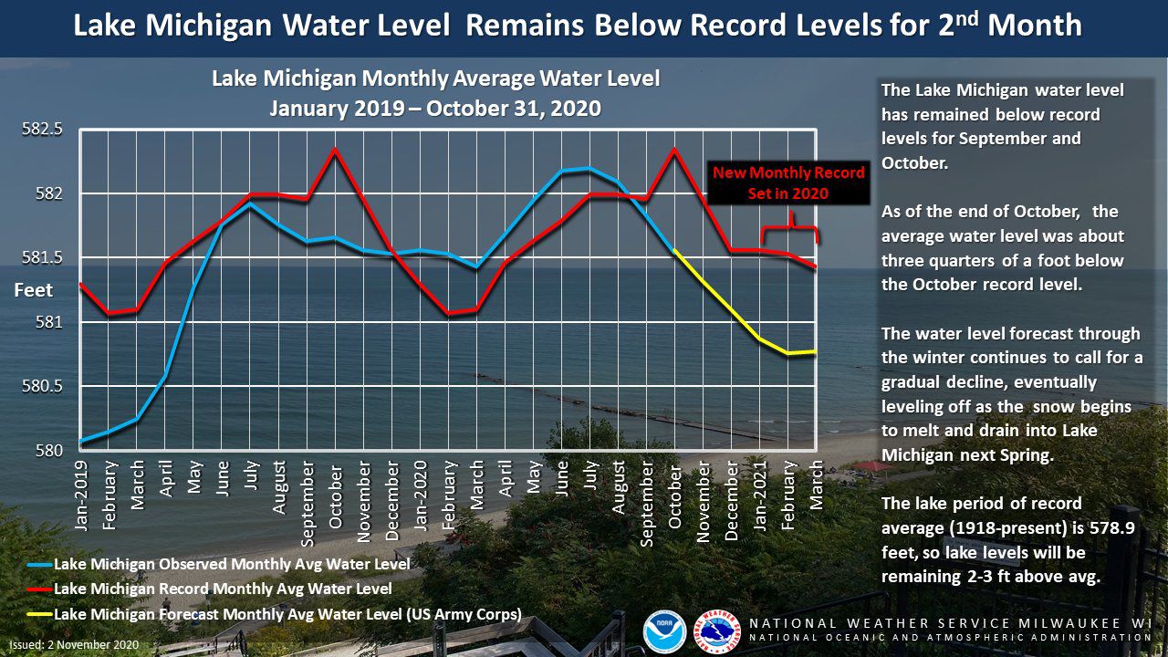 Lake Michigan's Water Levels Are Finally Dropping