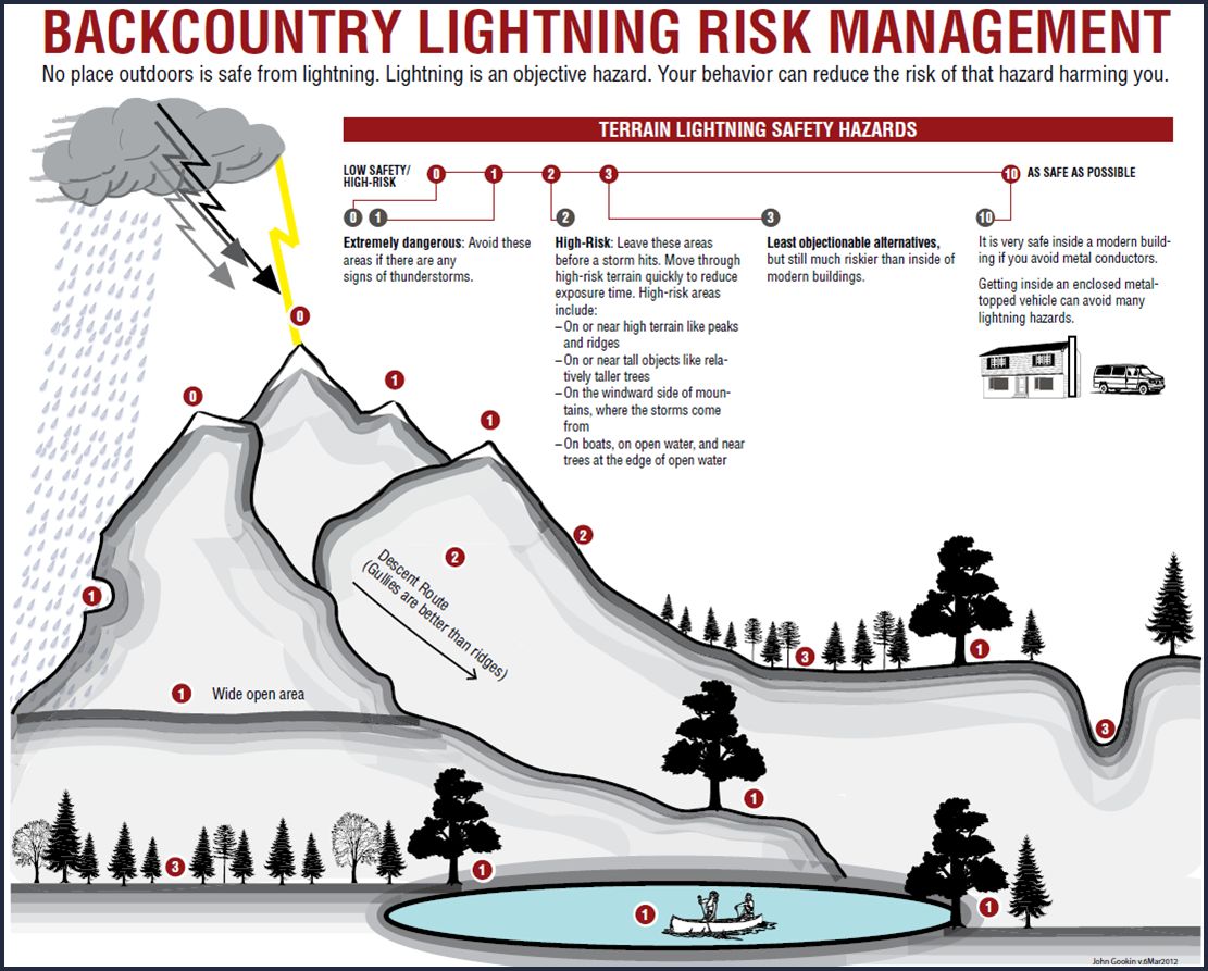 How To Stay Safe From Lightning While Hiking