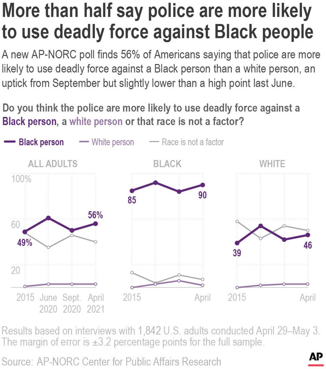 Ap Norc Poll Police Violence Remains High Concern In U S