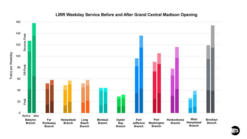 A graph shows LIRR weekday service before and after Grand Central Madison's full-time opening.