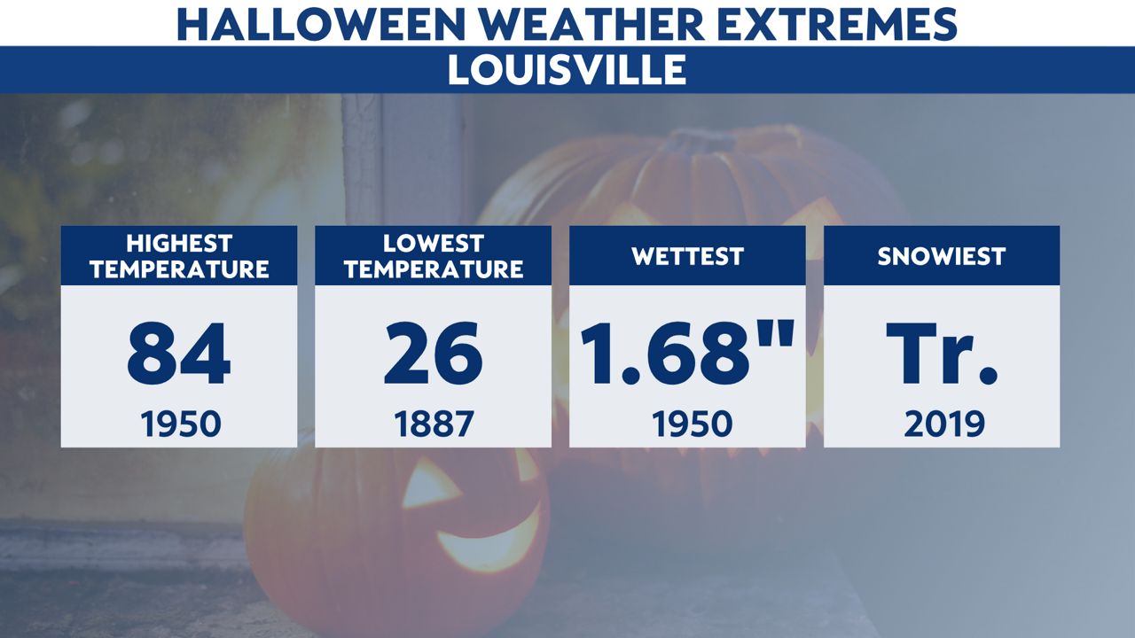 Looking back at Halloween weather history