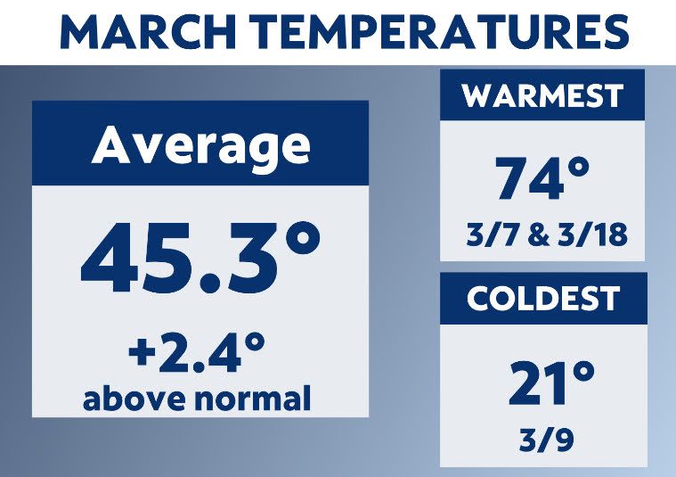 March's weather in NYC brought some madness