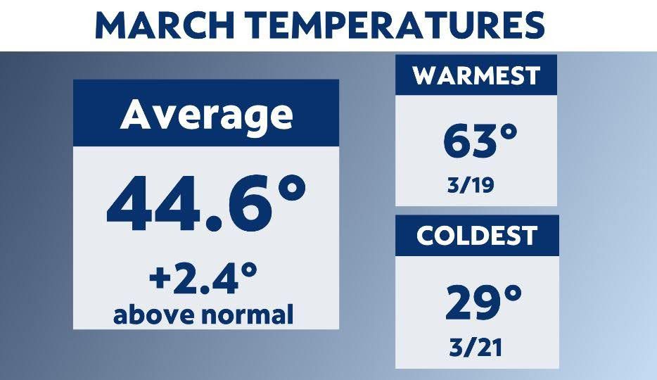 Looking back at March's weather and ahead to April