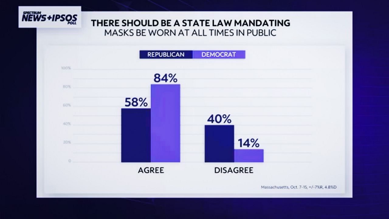 POLL 84 of MA Democrats Favor Mask Mandate