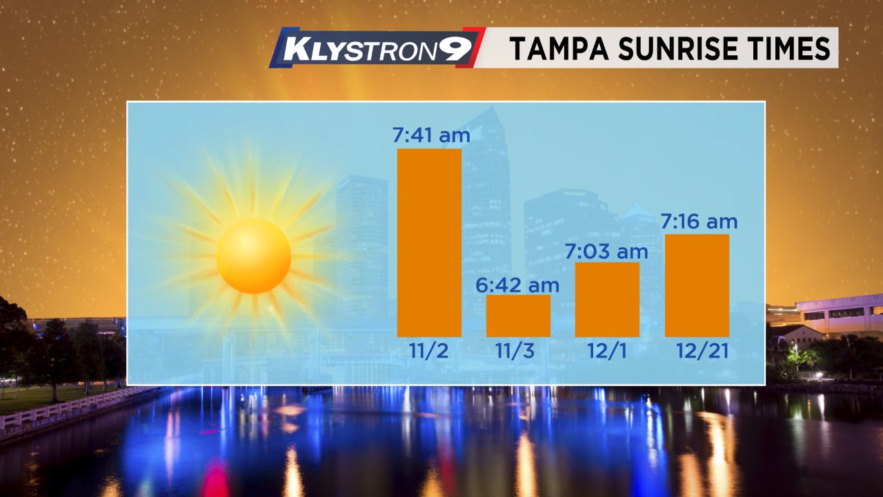 Tampa will see one of its latest sunrises this weekend as Daylight Saving Time ends. (Spectrum Bay News 9)