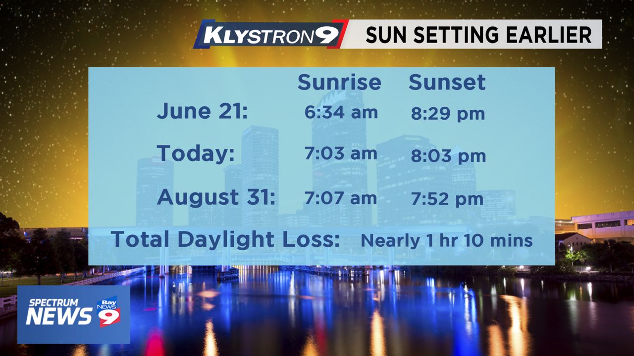 Klystron9 Gfx: Tampa Sunset Times