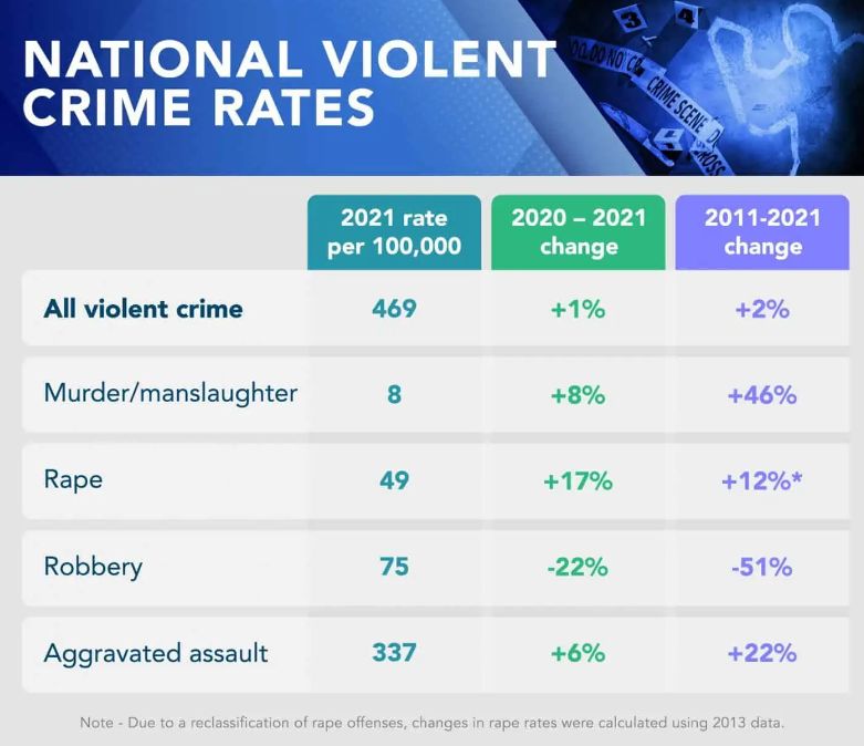 Milwaukee ranks third for violent crimes