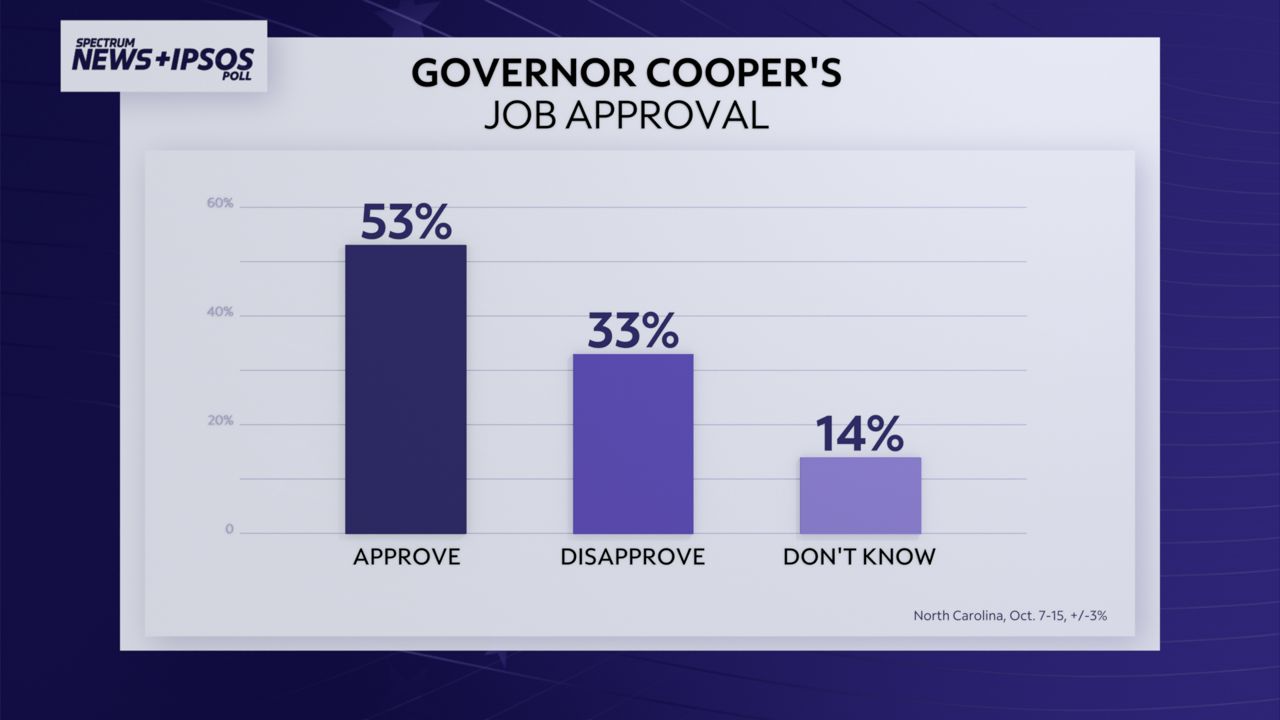 Exclusive new poll shows strong support for Gov. Roy Cooper's response to the pandemic in North Carolina.