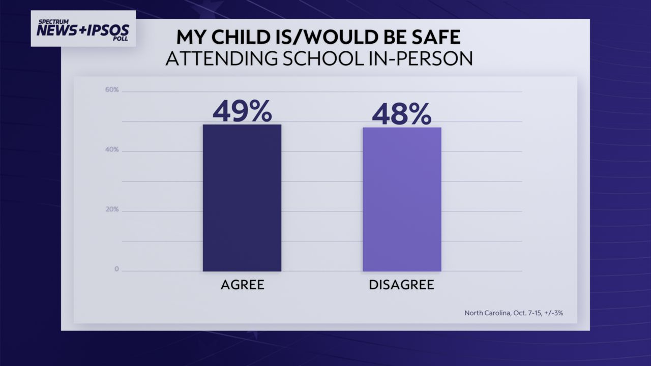 New Poll Shows Partisan Divide Over Reopening NC Schools