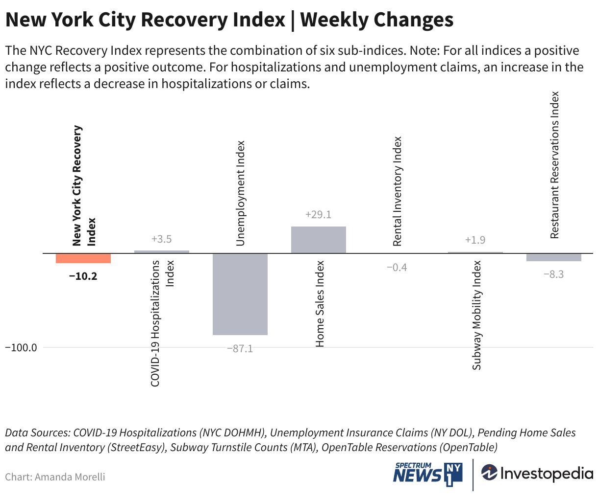 The New York City Recovery Index: March 14