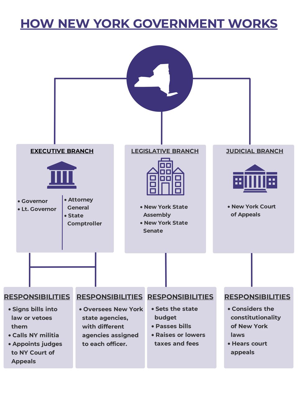 New York Court System Structure Chart