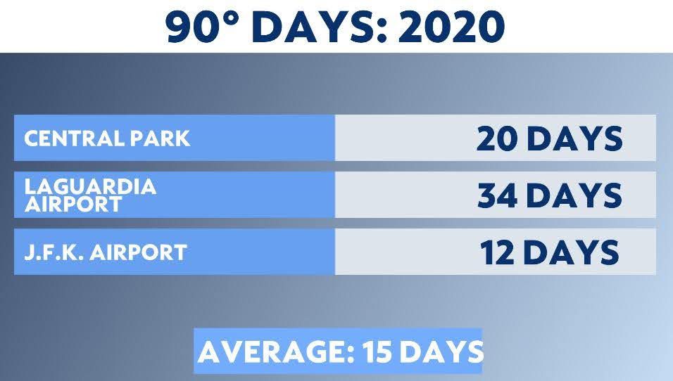 Get ready for a hot summer in New York City