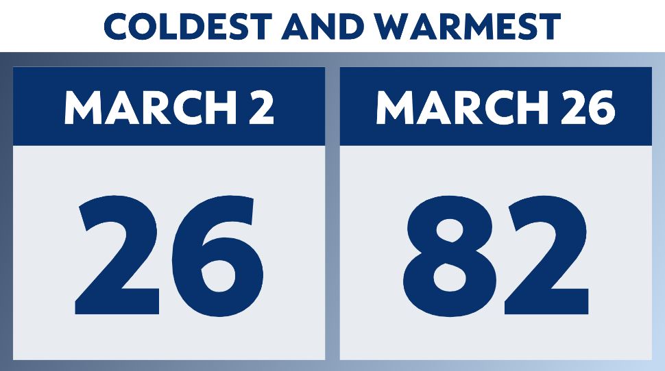 From 80s to Snow, March Kept Us on Our Toes