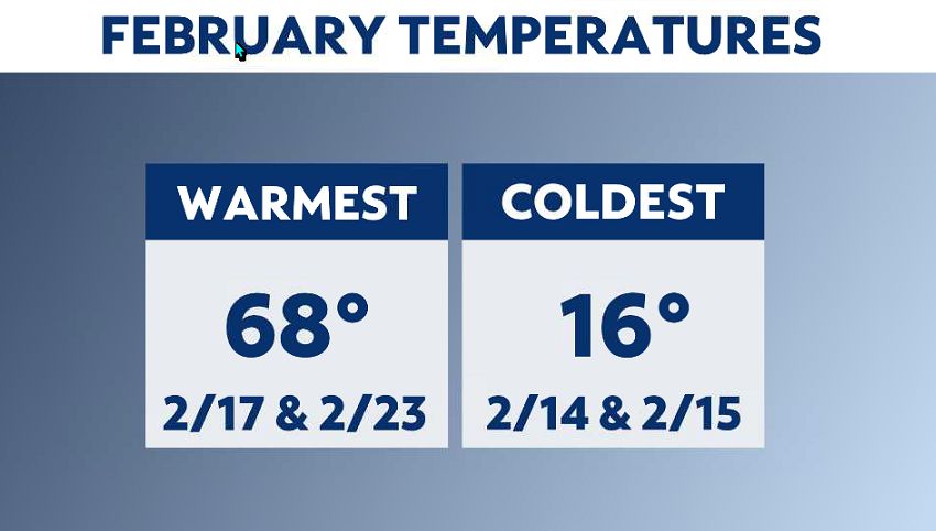 Snow was a no-show for February this year