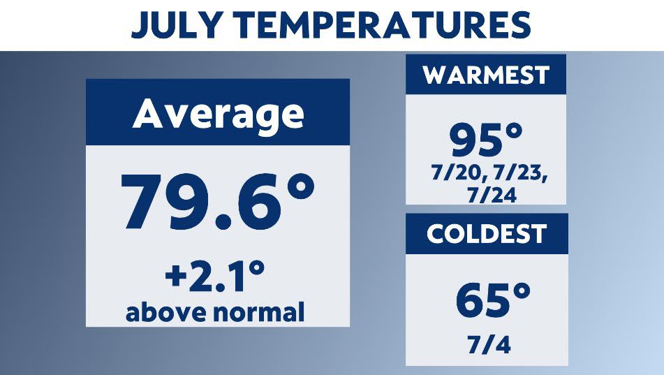 Looking Back On A Record Hot July 6569