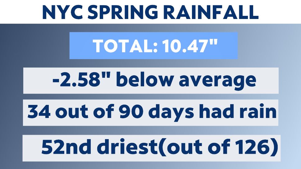 Spring stats show that NYC had a hot and dry spring