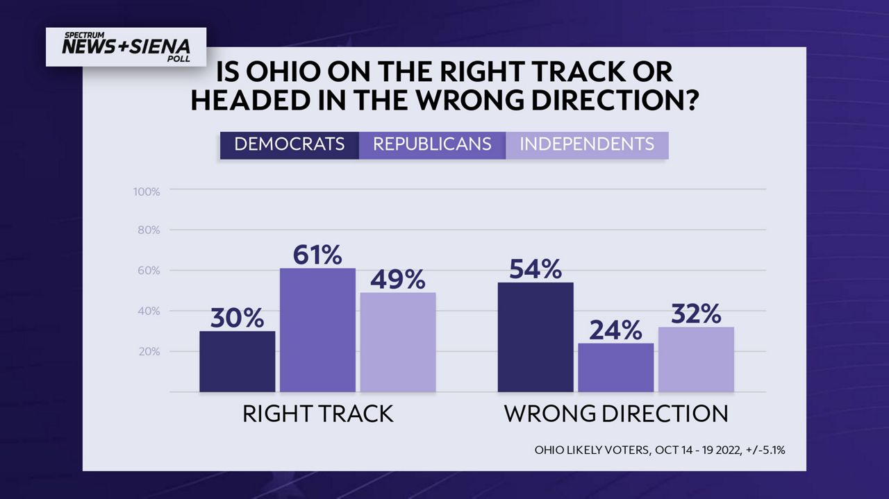 Ohio Right Track wrong Track