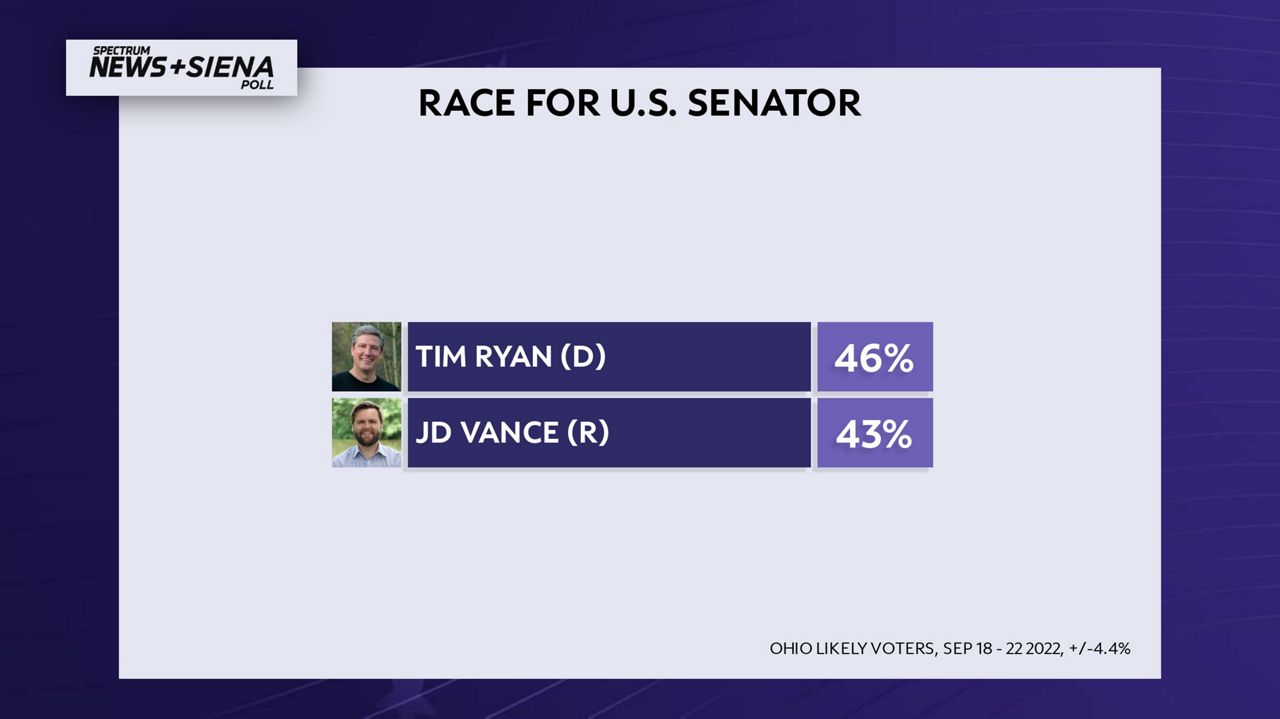 Poll shows tight Ohio Senate race ahead of November election