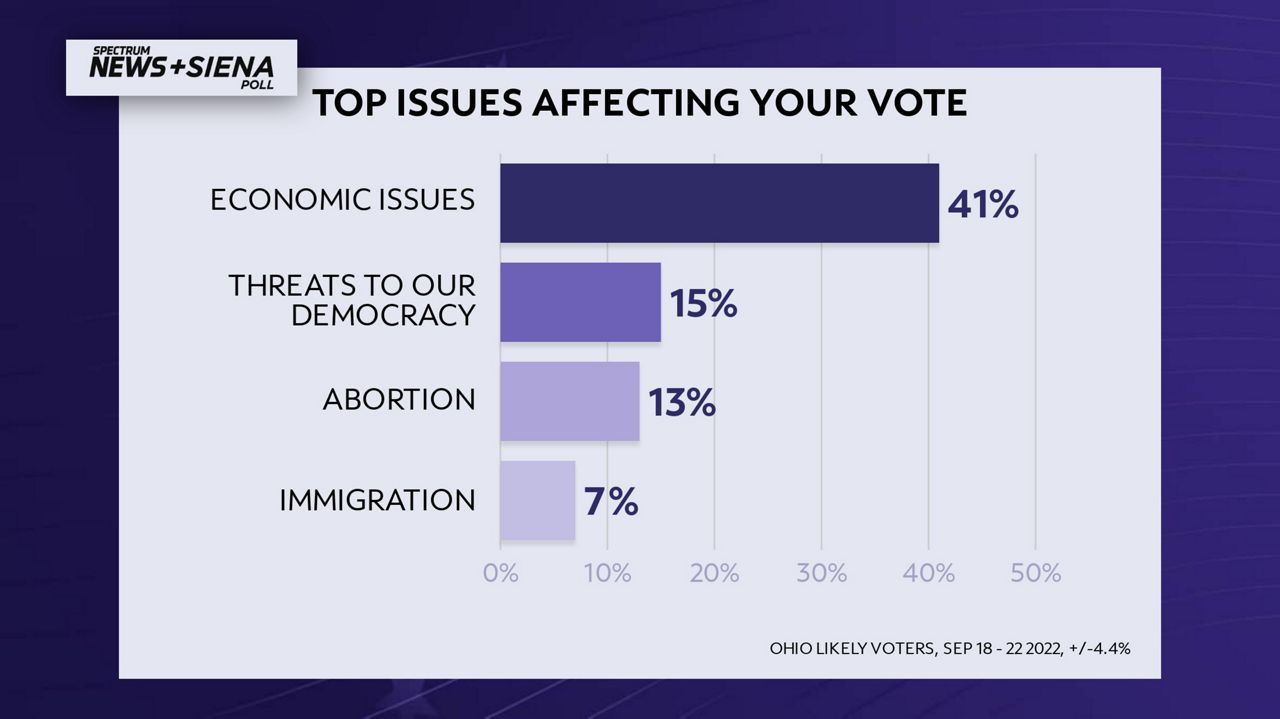 Inflation and cost of living beat all other issues impacting voting, earning top two spots for the majority of poll respondents.