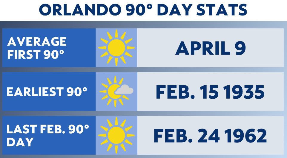 It has been six decades since Orlando hit 90 in February