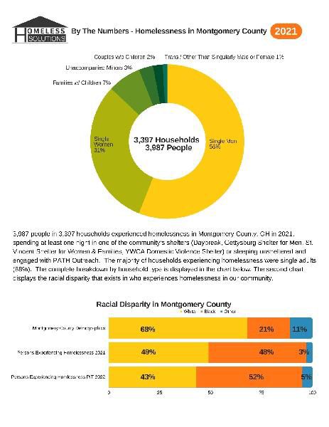 A graphic highlighting homelessness data for Montgomery County in 2021. (Image courtesy of Hamilton County Homeless Solutions)