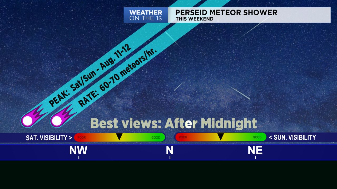 The Perseid Meteor shower will best be viewed after midnight Saturday and Sunday.
