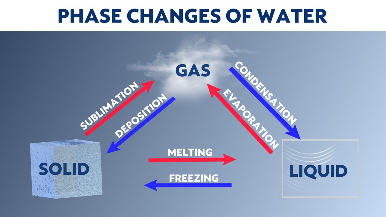 the-amount-of-water-on-earth-is-a-constant-orlando-lanes