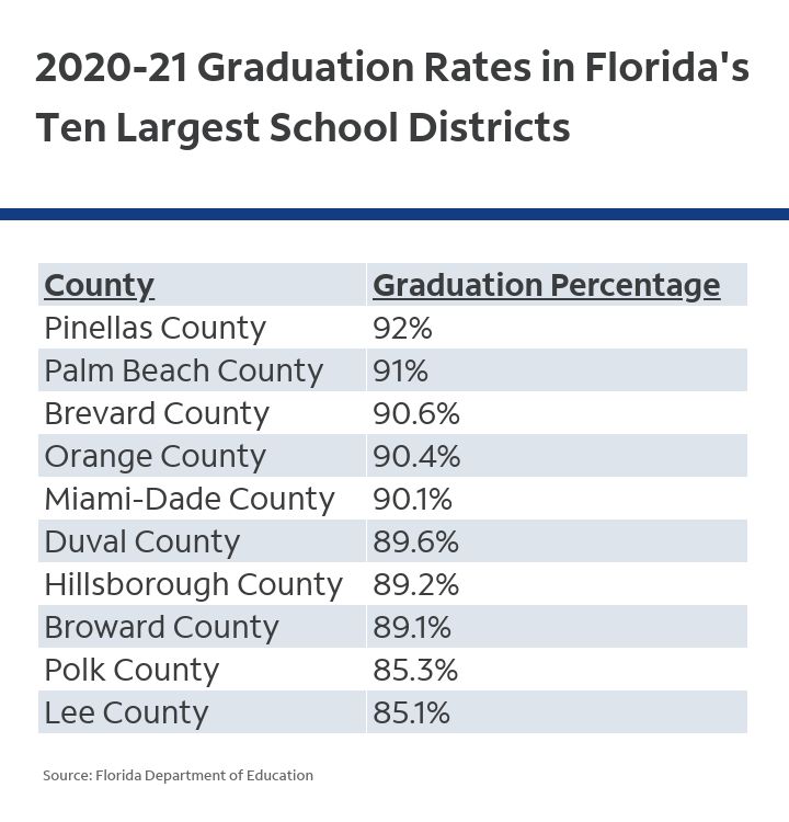 Recordbreaking graduation rates for Pinellas County schools