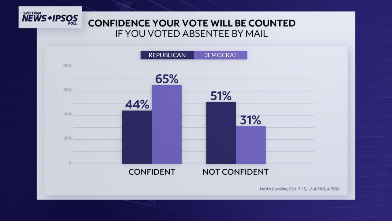 New Spectrum News/Ipsos poll measures how confident people in North Carolina are about mail-in voting, election results. 
