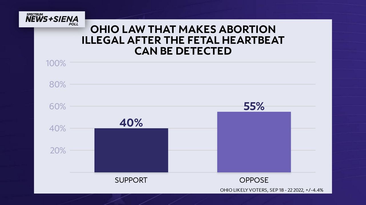 The majority of Ohioans indicated they oppose the overturn of Roe V. Wade and an abortion ban after six week. 
