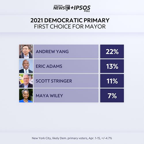 Andrew Yang Leads Democrats In Poll On Mayor S Race