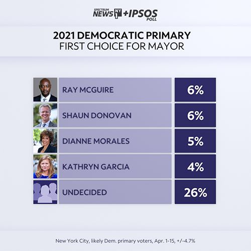 Andrew Yang leads Democrats in poll on mayor's race