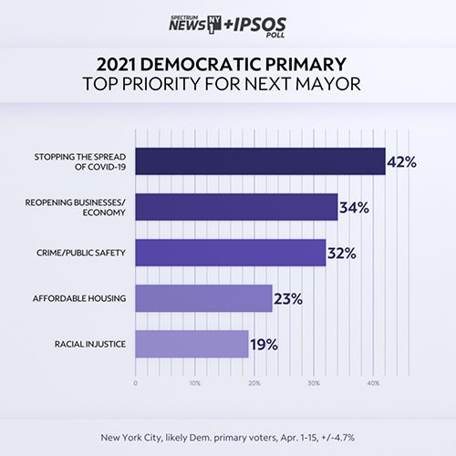 Covid 19 Crime At Top Of Democratic Voters Minds In Poll