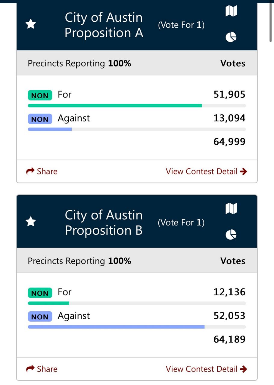 During May’s elections, Proposition A passed by more than 70% margin with 50,000+ votes. (Courtesy of the office of the Travis County Clerk)