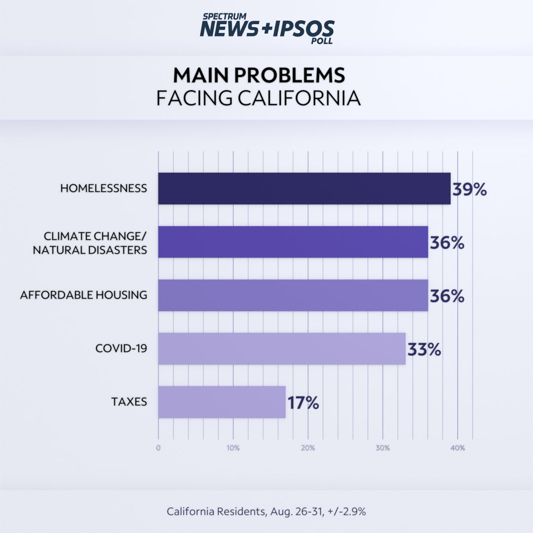 Poll Newsom Approval Rating Remains Strong Into Election