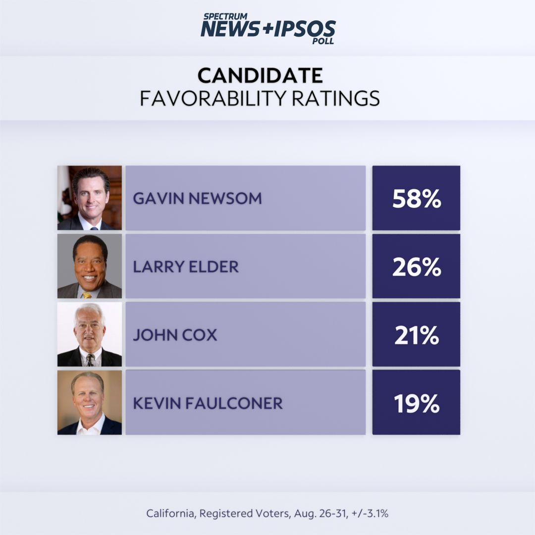 Poll Newsom approval rating remains strong into election