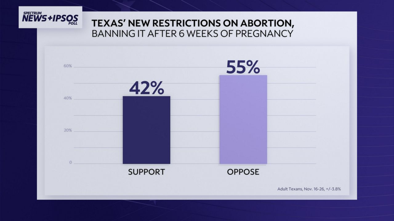 A new Spectrum News/Ipsos poll shows more than half of Texans do not support the state's new law banning abortion once cardiac activity can be detected in a fetus, which is typically as soon as six weeks into pregnancy. (Spectrum News)