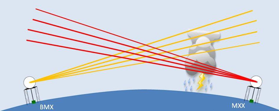 Illustration of radar beams gaining height with distance from a radar.