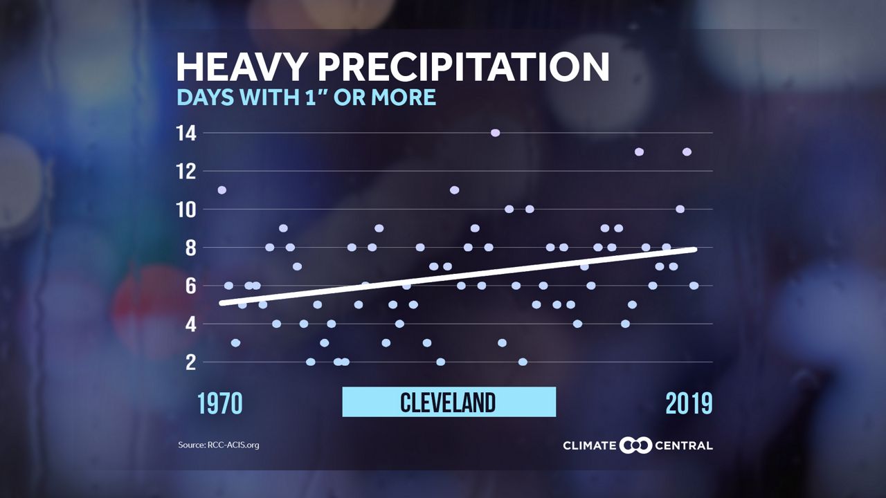 Extreme rainfall events rise as climate changes
