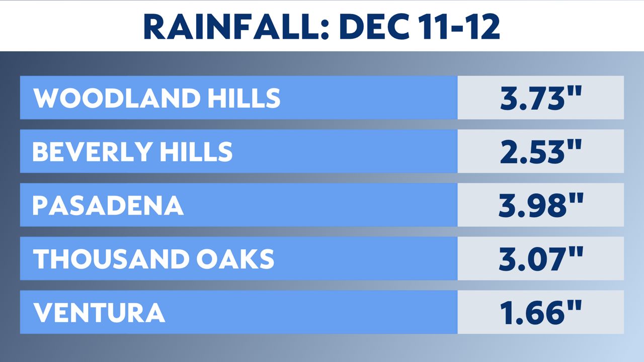 Latest storm brings rain, wind and mountain snow